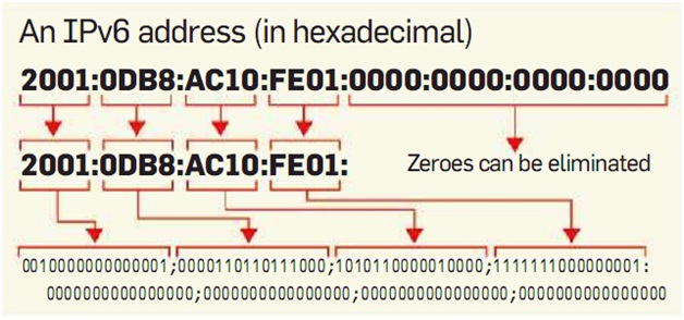IPV6 Address